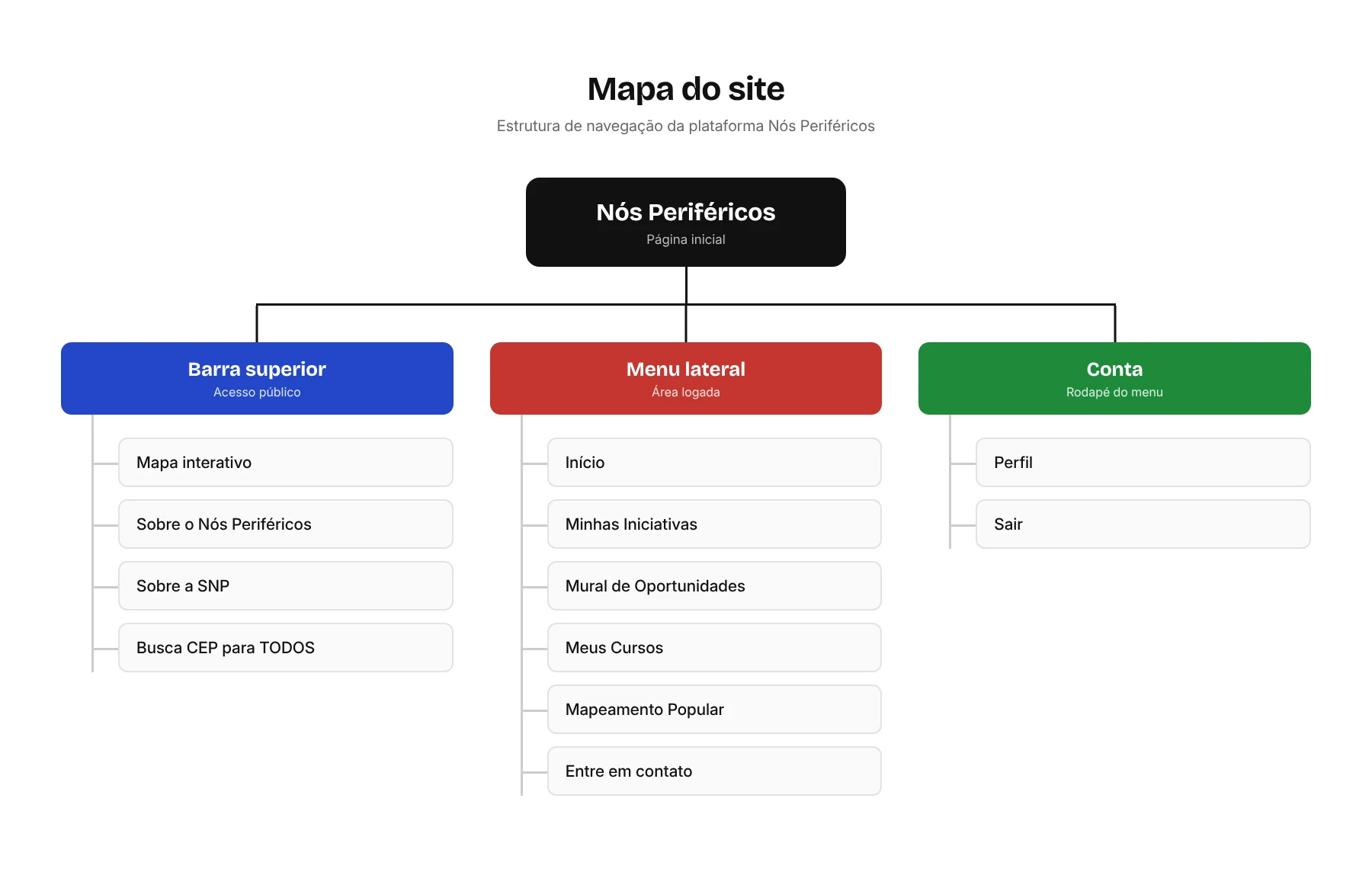Mapa do site do Nós Periféricos: a página inicial se divide em barra superior (mapa interativo, sobre o Nós Periféricos, sobre a SNP, Busca CEP para TODOS), menu lateral da área logada (início, minhas iniciativas, mural de oportunidades, meus cursos, mapeamento popular, entre em contato) e conta (perfil, sair)