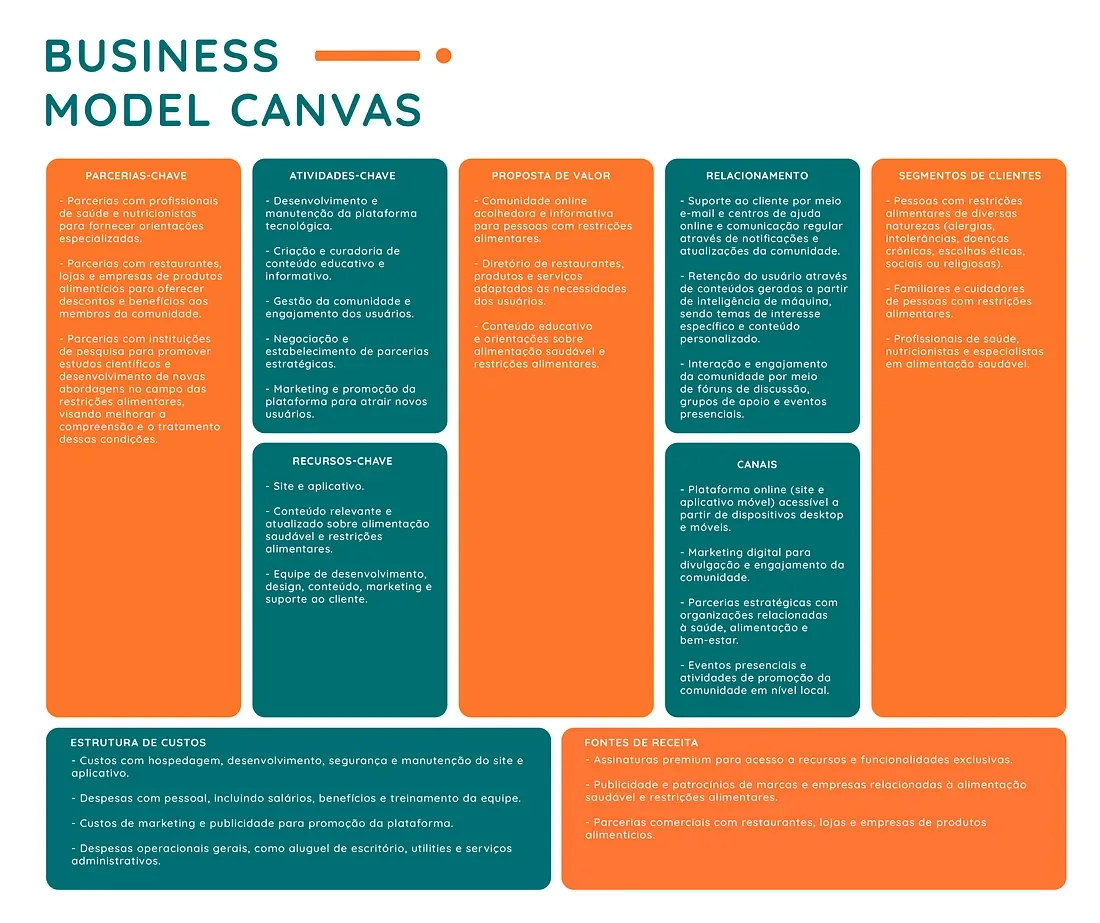 Business Model Canvas do Rangout com parcerias, atividades, recursos, proposta de valor, relacionamento, canais, segmentos, custos e receitas
