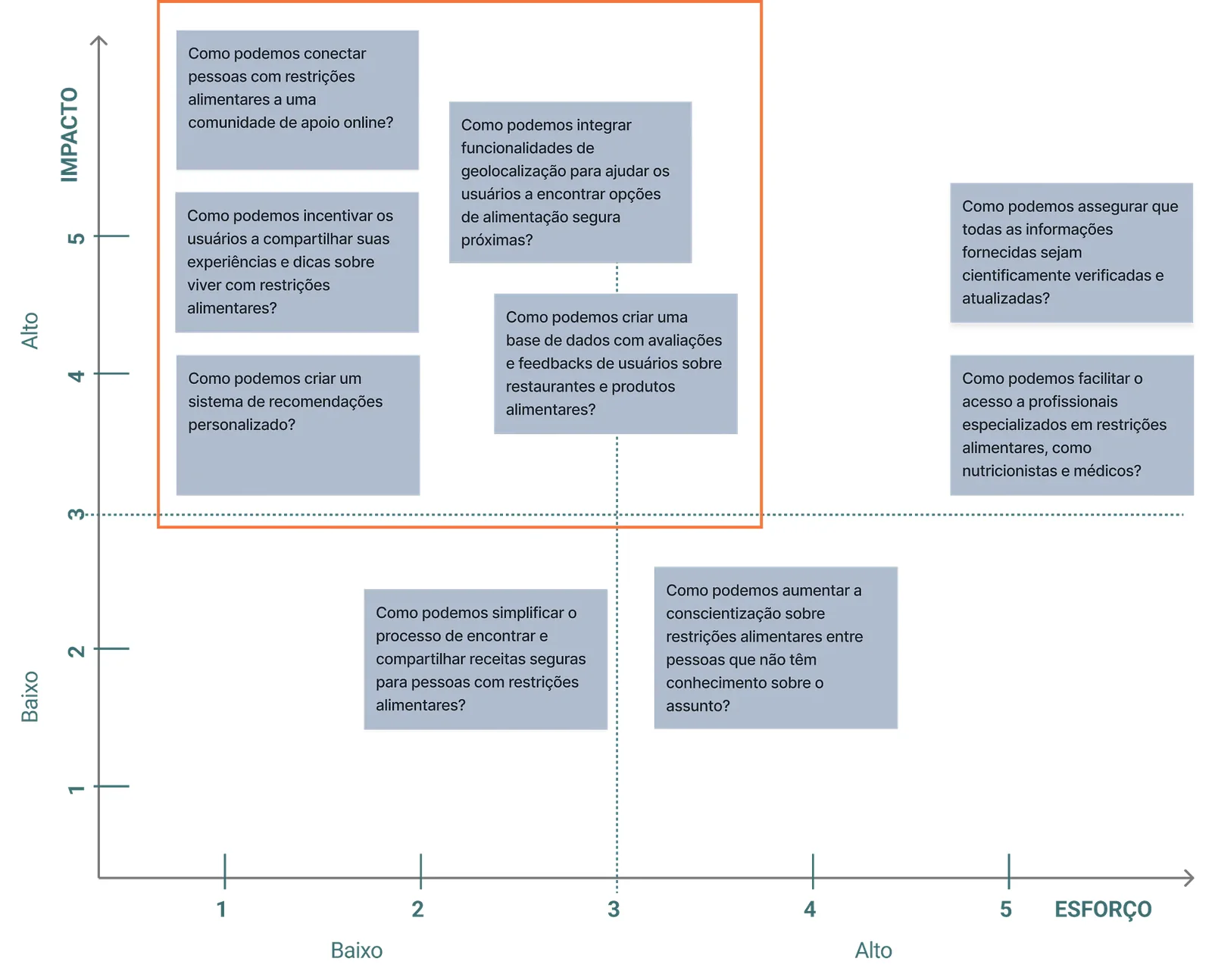 Matriz de Impacto x Esforço com perguntas Como podemos, destacando as de alto impacto e baixo esforço