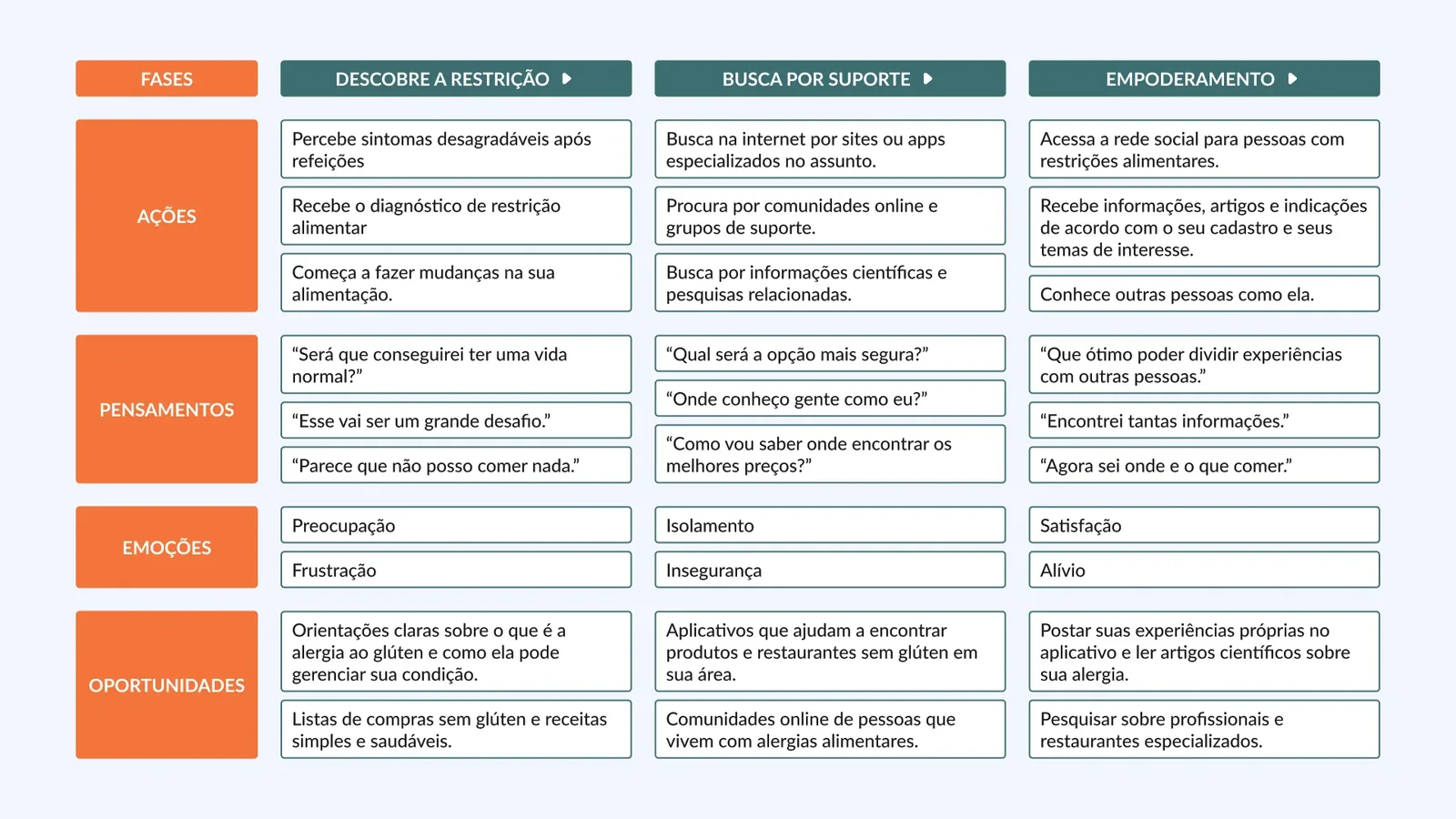 Jornada da Eduarda em três fases: descobre a restrição, busca por suporte e empoderamento, com ações, pensamentos, emoções e oportunidades