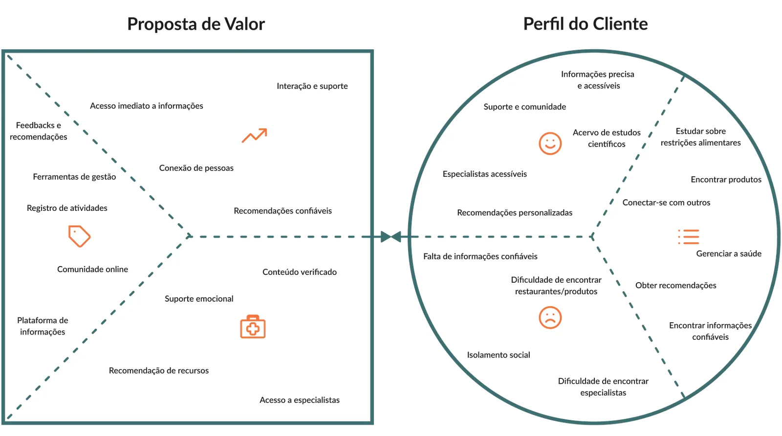 Value Proposition Canvas relacionando a proposta de valor do Rangout ao perfil do cliente